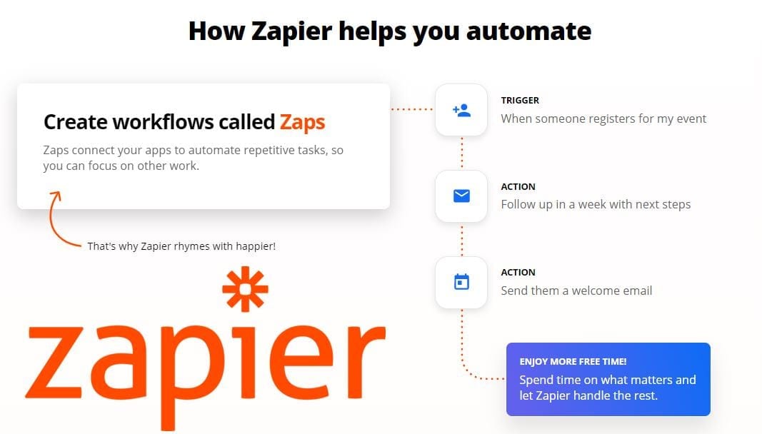 10 Ways to Use Zapier to Automate Your Work