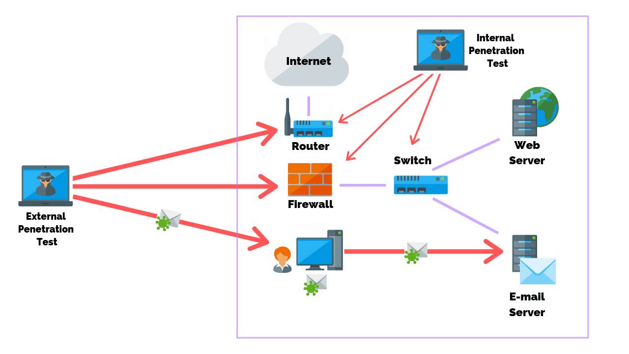 Internal and External Network Penetration Testing