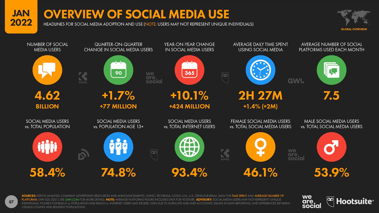 stats regarding social media networks