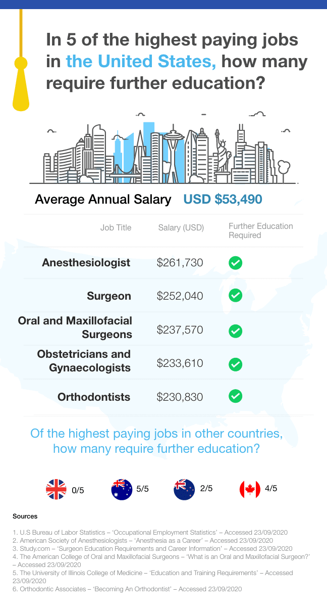 USA average salary stat