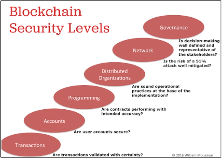 Blockchain security level