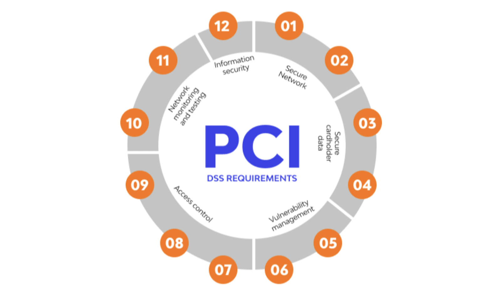 PCI DSS requirements