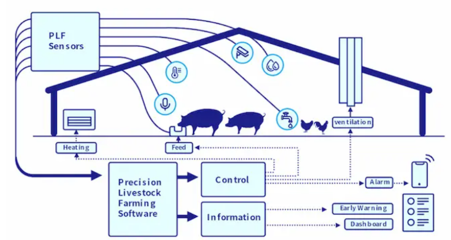 Precision Livestock Farming Software