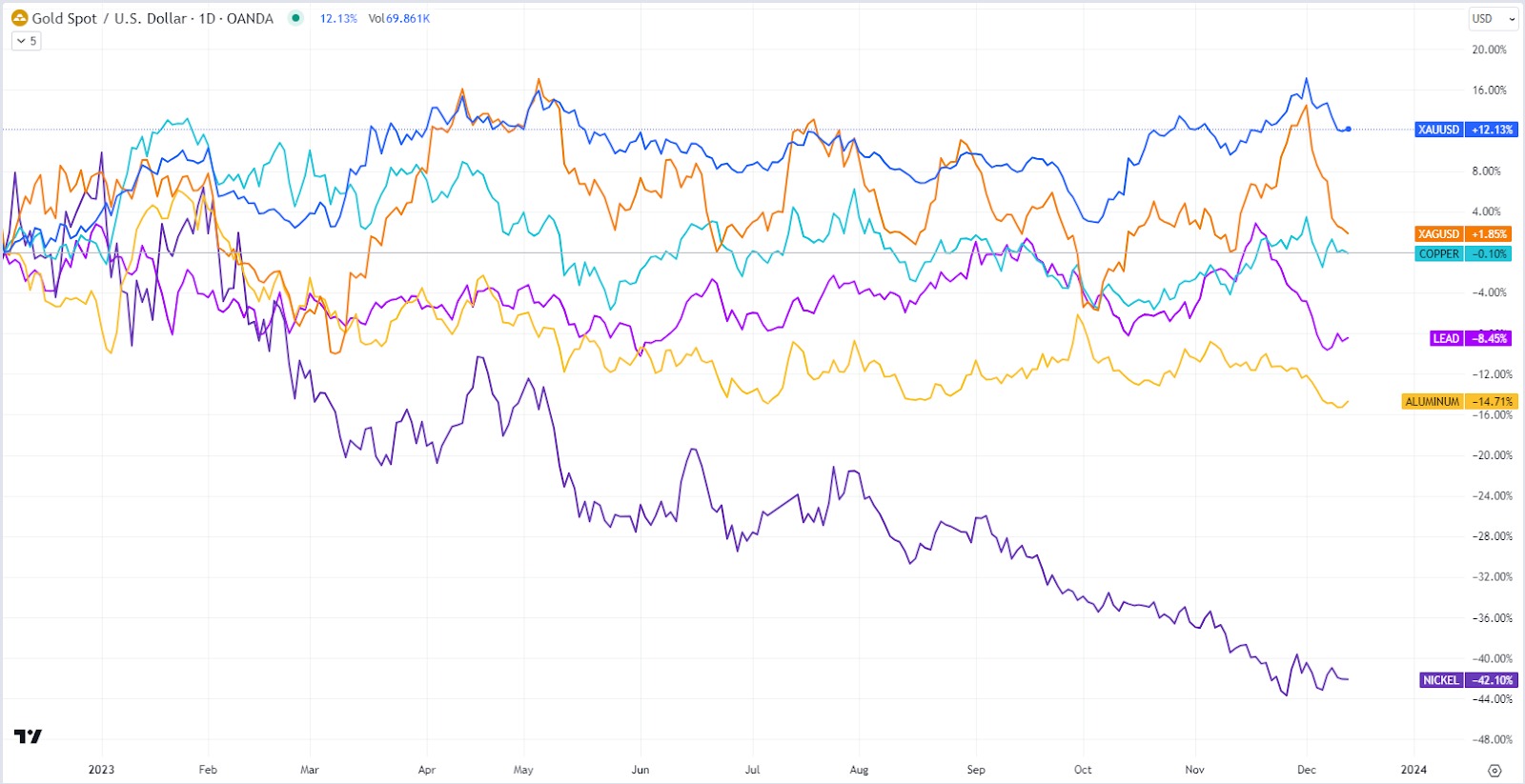 Gold-spot-graph-dynamics-of-metal-trading